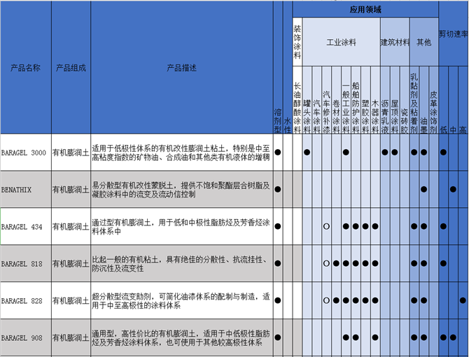 BARAGEL 434溶剂型有机膨润土