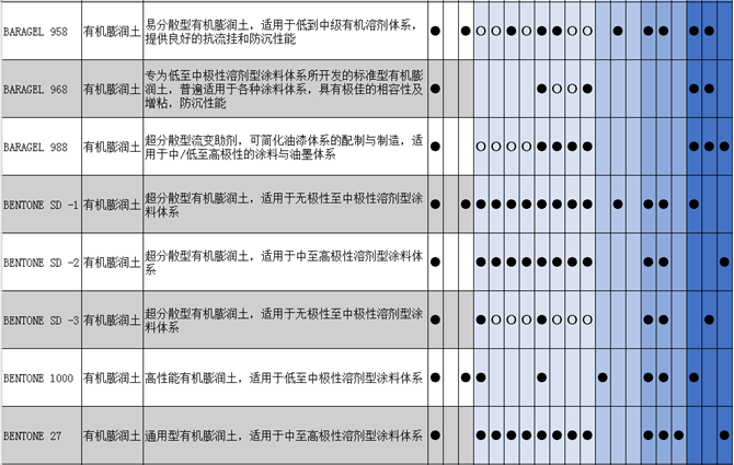 BARAGEL 434溶剂型有机膨润土