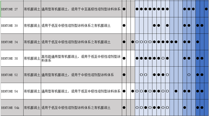 BENTONE 54k溶剂型有机膨润土