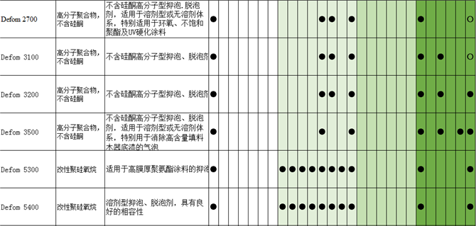 DAPRO DF 605消泡剂