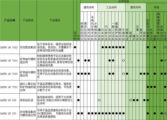 DAPRO DF 605消泡剂