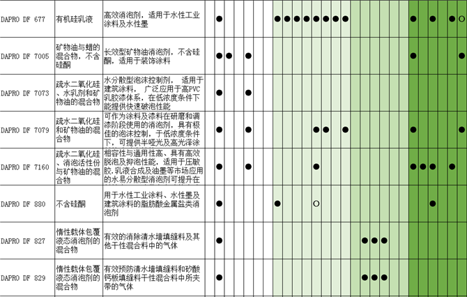 DAPRO DF 675消泡剂