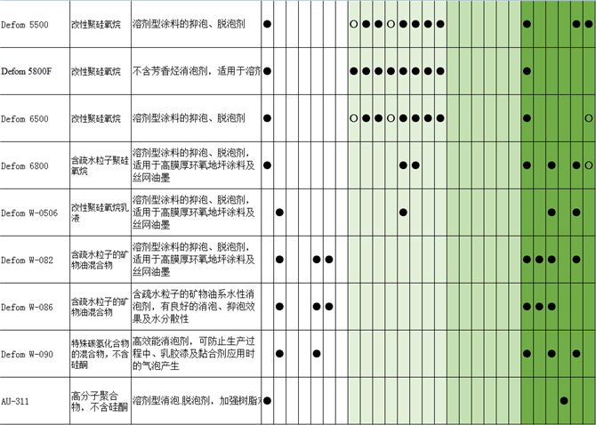 Defom W-0506消泡剂