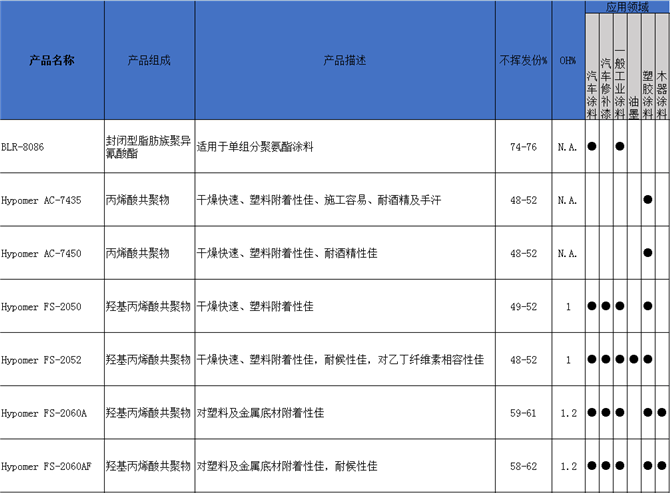 Hypomer FS-2060A羟基丙烯酸树脂