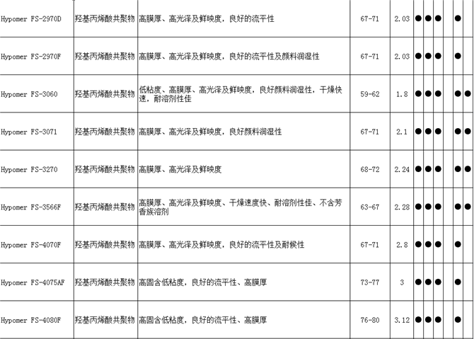 Hypomer FS-2060A羟基丙烯酸树脂