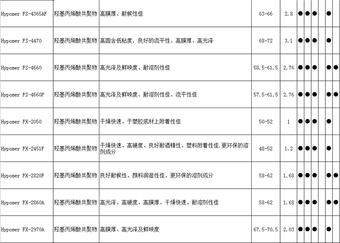 Hypomer FS-2060A羟基丙烯酸树脂