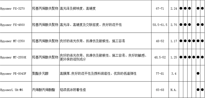 Hypomer FS-2060A羟基丙烯酸树脂