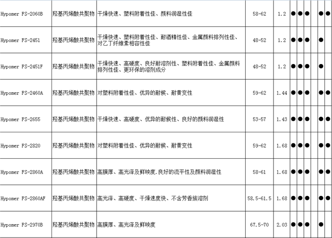 Hypomer FS-2060AF羟基丙烯酸树脂