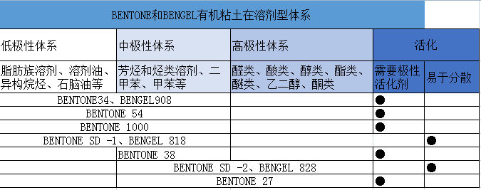 BENTONE 54有机粘土｜海明斯.德谦