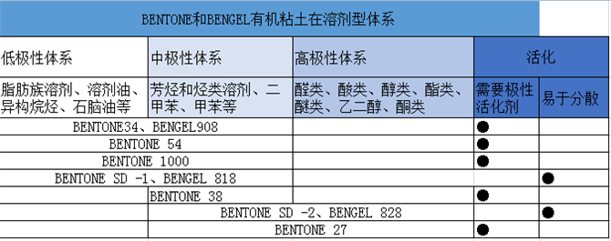 BENTONE 1000有机粘土｜海明斯.德谦