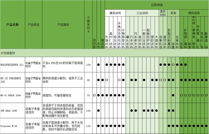 NUOSPERSERFN 211非离子型润湿剂｜海明斯.德谦