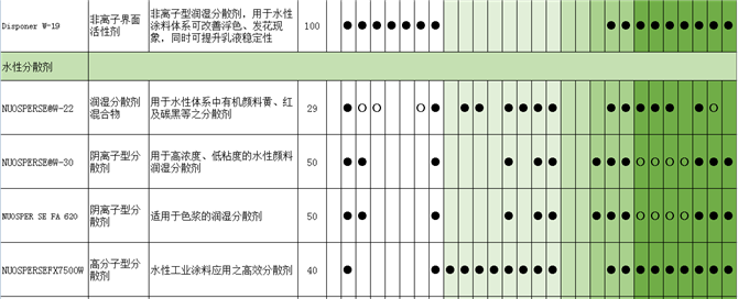 NUOSPERSERFN 211非离子型润湿剂｜海明斯.德谦