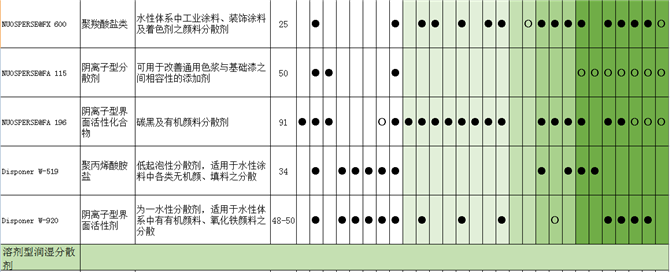 NUOSPERSERFN 211非离子型润湿剂｜海明斯.德谦