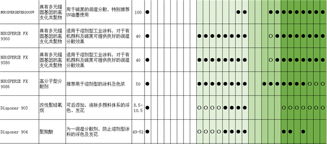 NUOSPERSE 2006润湿剂 阴离子界面活性剂 海明斯.德谦