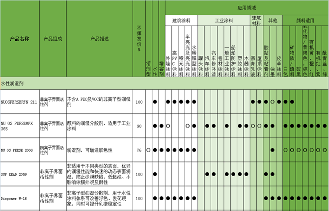 Disponer W-18非离子型润湿分散剂 海明斯.德谦