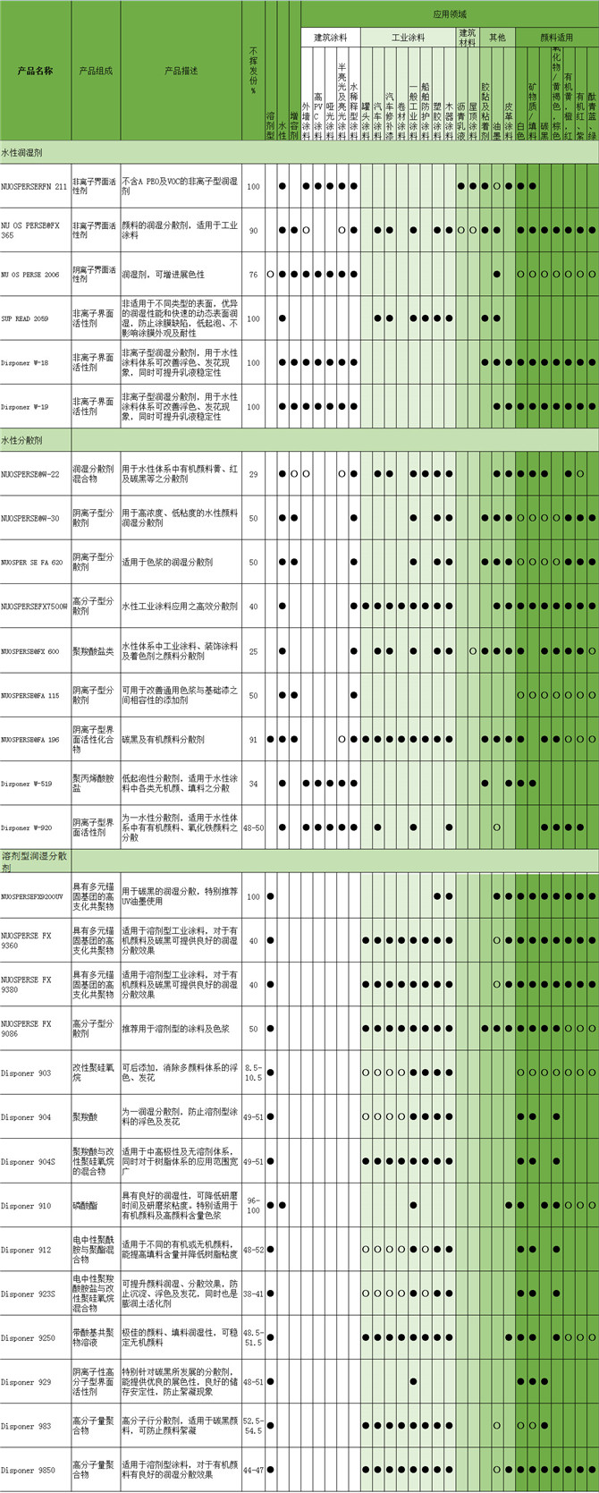 NUOSPERSEFX 7500W高分子型分散剂 海明斯.德谦