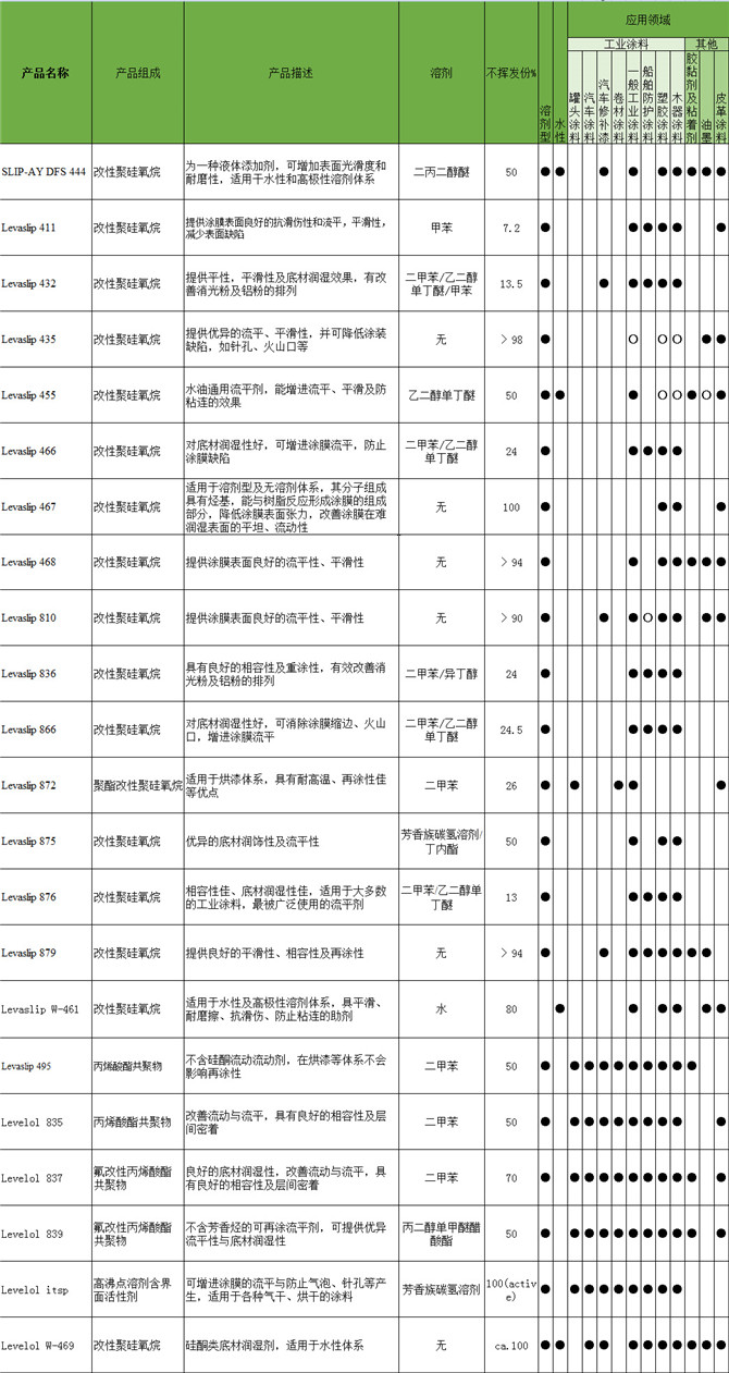 Levaslip 411改性聚硅氧烷 流平平滑剂 海明斯.德谦