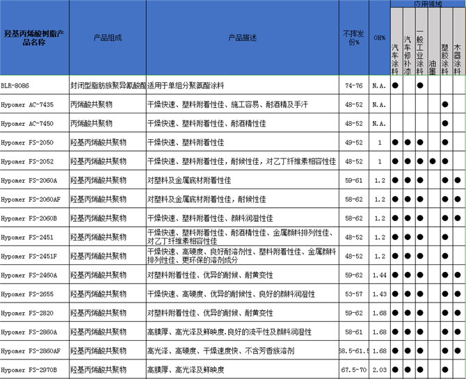 BLR-8086羟基丙烯酸树脂