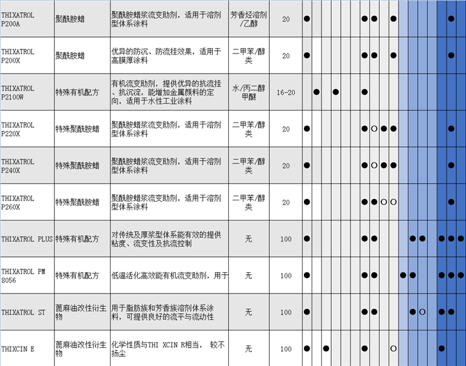 M-P-A 20-X防沉剂