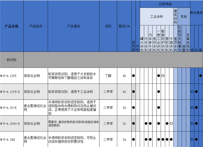 M-P-A 20-X防沉剂