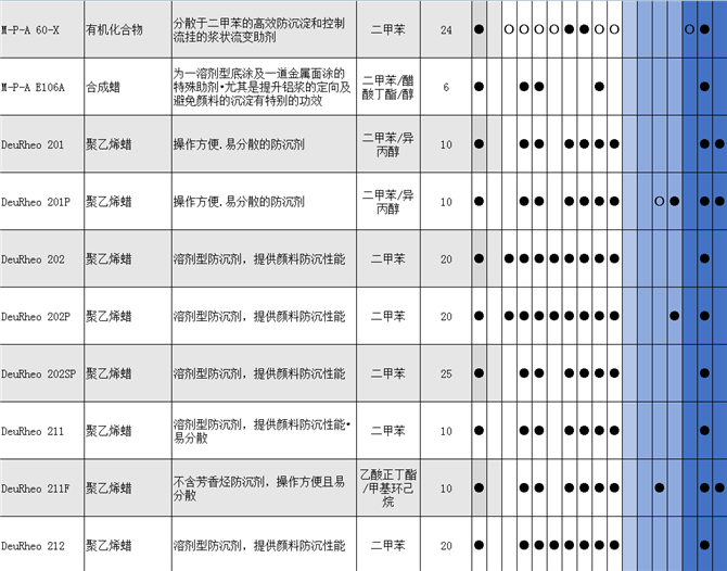 M-P-A 20-X防沉剂