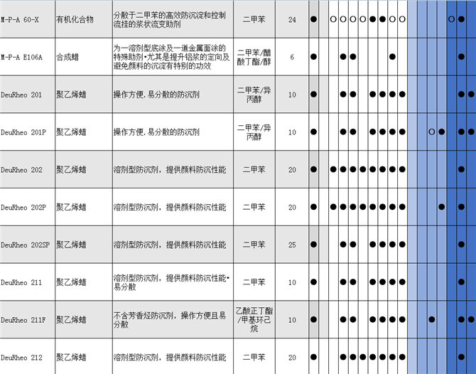 DeuRheo 201防沉剂