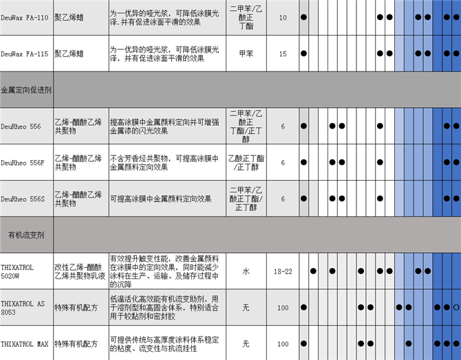 DeuWax FA-115防沉剂