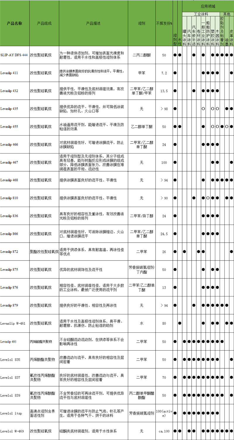 Levaslip 875流平平滑剂 海明斯.德谦