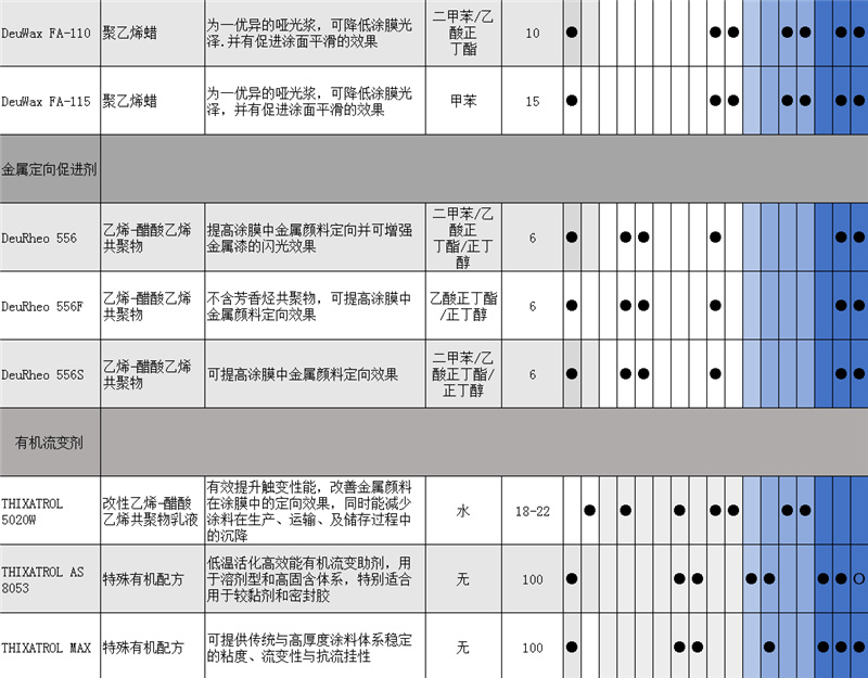 THIXATROL P260X流变剂