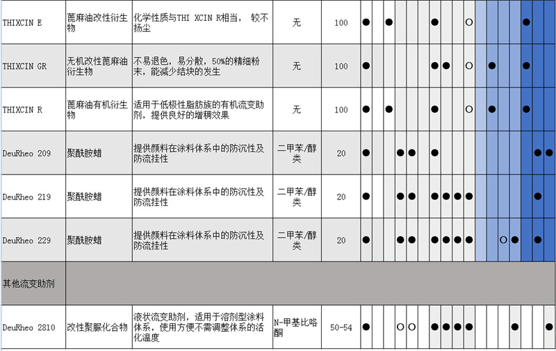 THIXATROL P260X流变剂