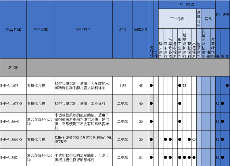 THIXCIN GR无机改性蓖麻油衍生物