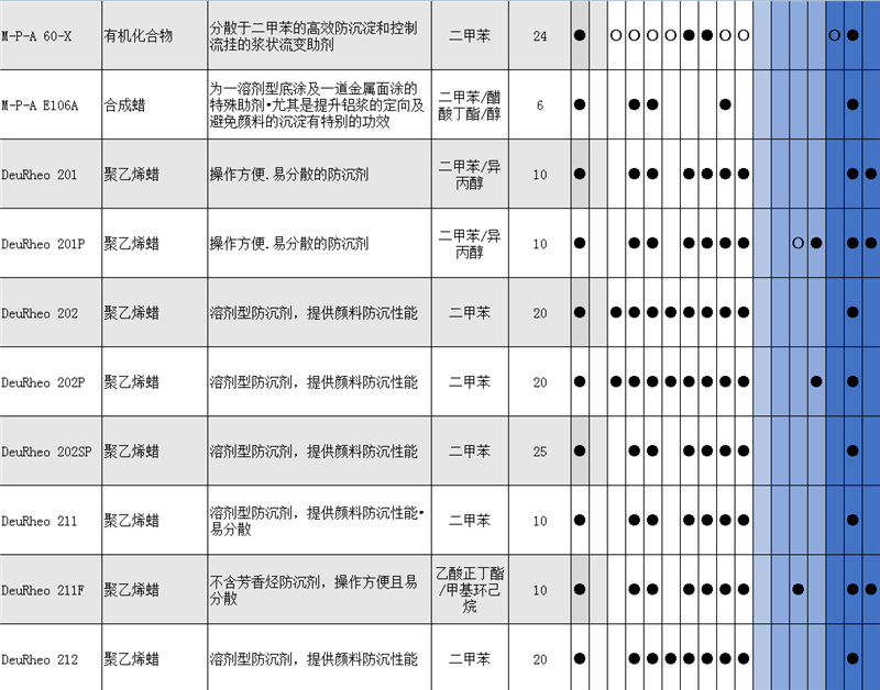 THIXCIN GR无机改性蓖麻油衍生物