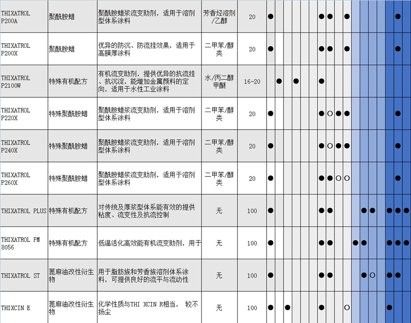 DeuRheo 209聚酰胺蜡流变助剂