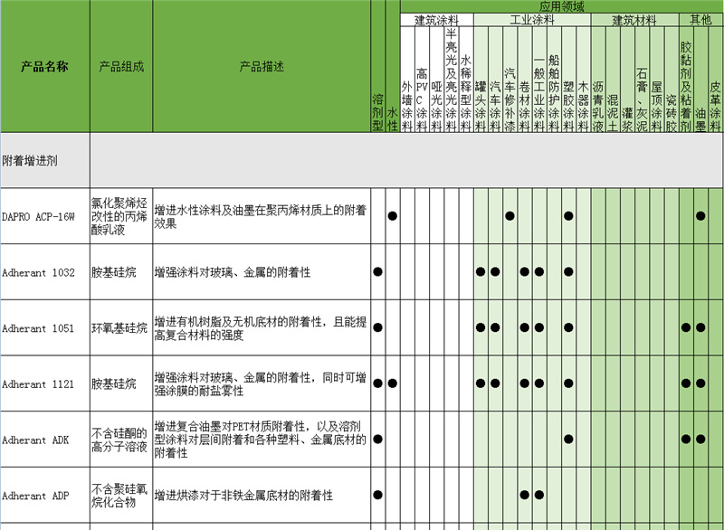 Adherant 1051附着增进剂